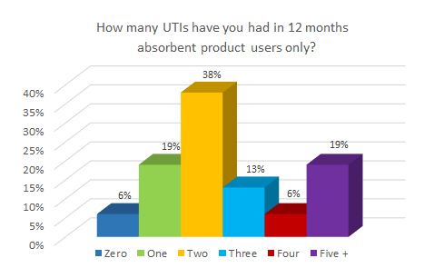 How many UTIs have you had in 12 months Absorbent product users only?