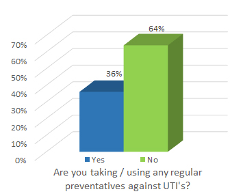 Are you taking / using any regular preventatives against UTI's?