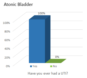 Atonic Bladder - Have you ever had a UTI?