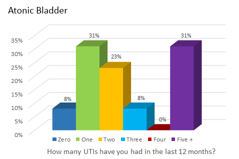Atonic Bladder - How many UTIs have you had in the last 12 months?