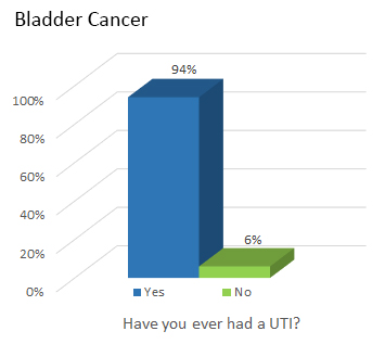 Bladder Cancer - Have you ever had a UTI?