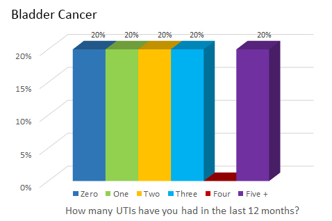 Bladder Cancer - How many UTIs have you had in the last 12 months?