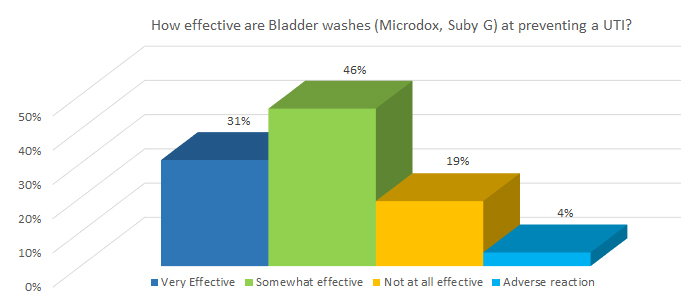 How effective are Bladder washes (Microdox, Suby G) at preventing a UTI?