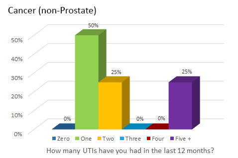 Cancer (non-Prostate)- How many UTIs have you had in the last 12 months?