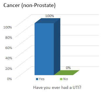 Cancer (non-Prostate)- Have you ever had a UTI?