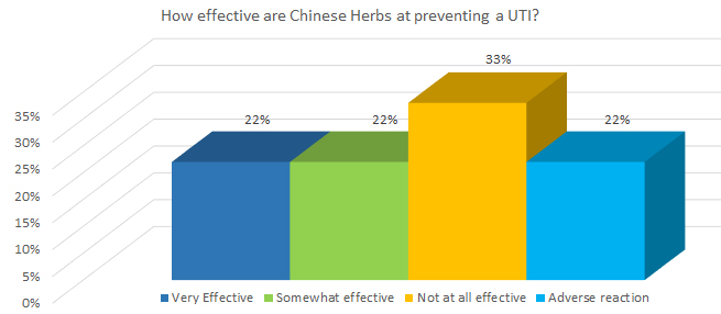 How effective are Chinese Herbs at preventing a UTI?