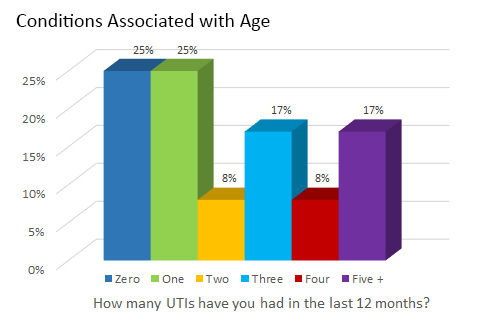 Conditions Associated with Age- How many UTIs have you had in the last 12 months?
