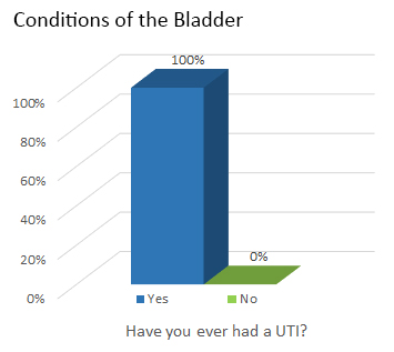 Conditions of the Bladder- Have you ever had a UTI?