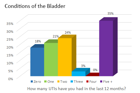 Conditions of the Bladder- How many UTIs have you had in the last 12 months?