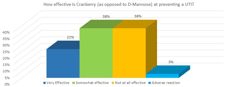 How effective is Cranberry (as opposed to DMannose) at preventing a UTI?