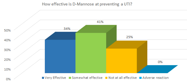 How effective is D Mannose at preventing a UTI? 