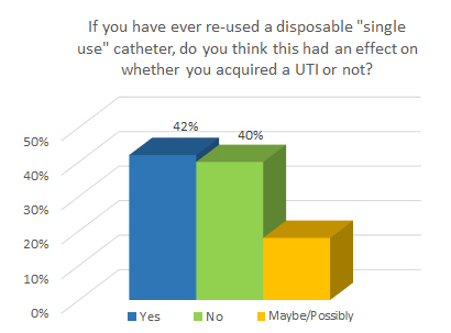 If you have ever re-used a disposable "single use" catheter, do you think this had an effect on whether you acquired a UTI or not?