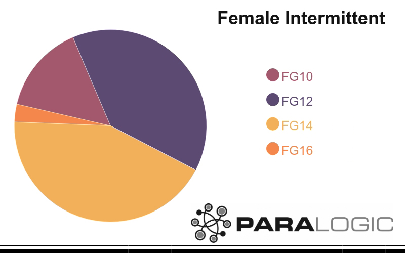 Chart showing breakdown of Female Catheters by size