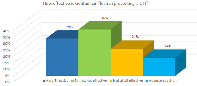 How effective is Gentamicin flush at preventing a UTI?