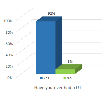 Paralogic Urinary Tract Infections Survey Results