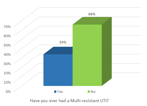 Have you ever had a Multi-resistant UTI?
