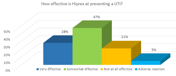 How effective is Hiprex at preventing a UTI?