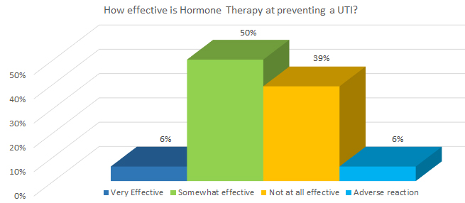 How effective is Hormone Therapy at preventing a UTI?