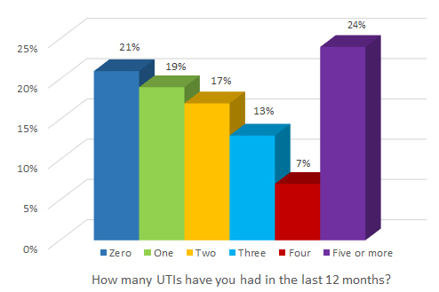 How many UTIs have you had in the last 12 months?