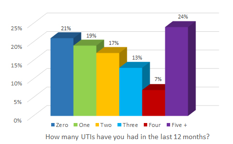 How many UTIs have you had in the last 12 months? 