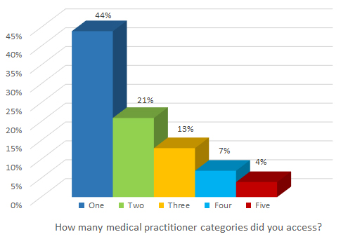 How many medical practitioner categories did you access? 