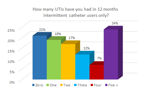 How many UTIs have you had in 12 months  intermittent catheter users only?