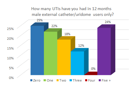 How many UTIs have you had in 12 months male external catheter/uridome users only?