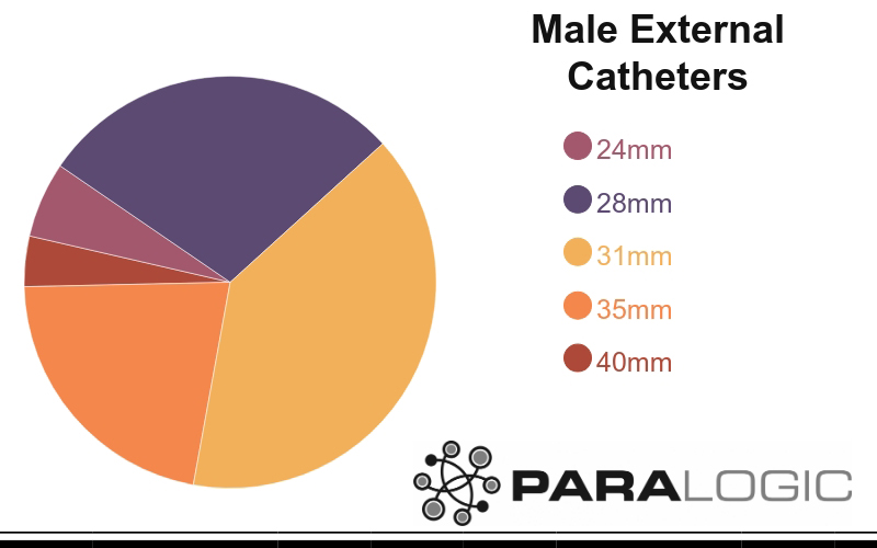 Chart showing breakdown of sizes of Male External Catheters