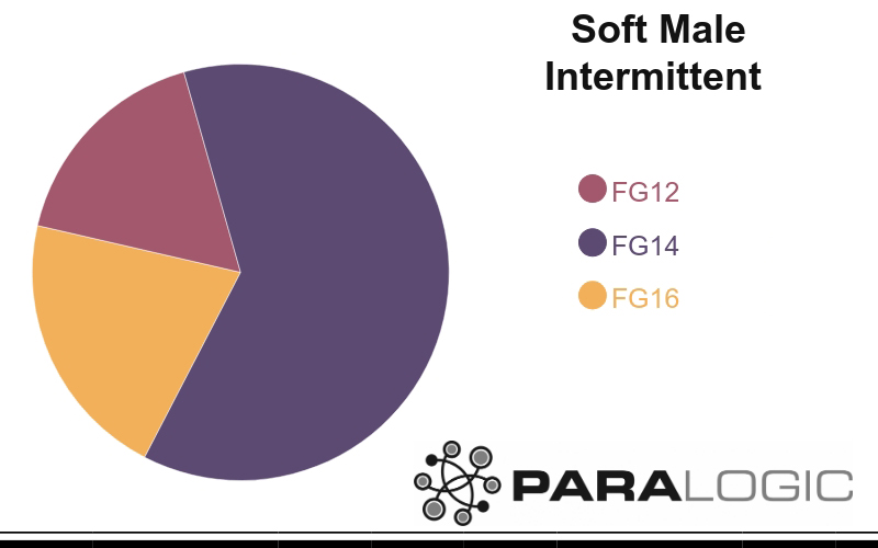 Chart showing breakdown of sizes of Male Soft Catheters