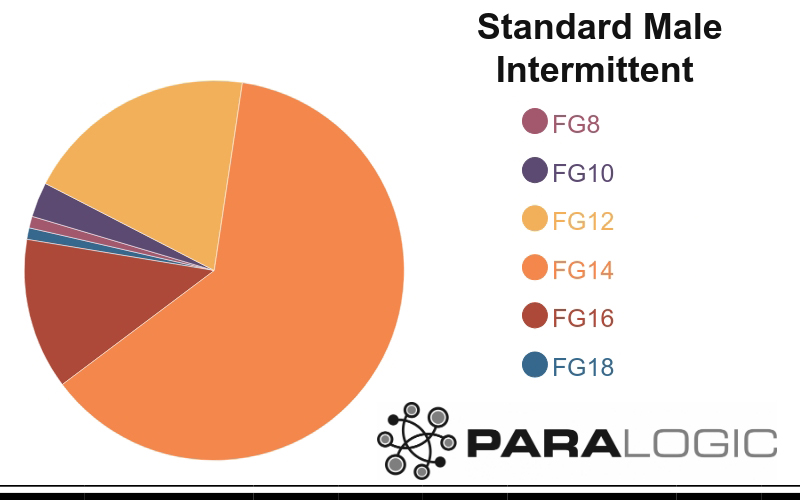Chart showing breakdown of sizes of Male Intermittent Catheters