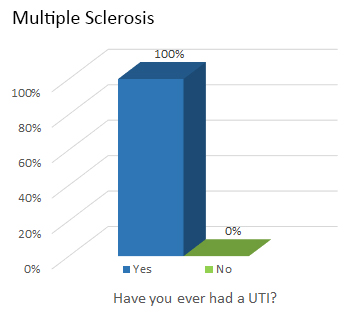 Multiple Sclerosis- Have you ever had a UTI? 