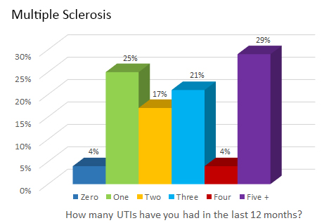 Multiple Sclerosis- How many UTIs have you had in the last 12 months?