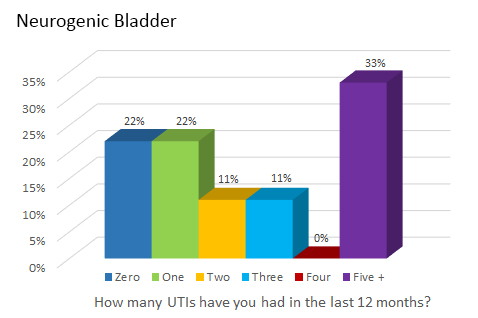 Neurogenic Bladder- How many UTIs have you had in the last 12 months?