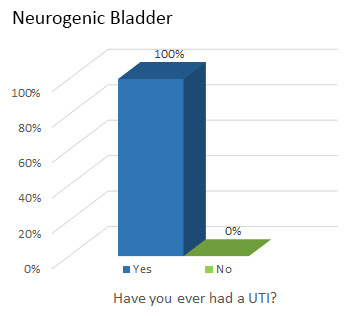 Neurogenic Bladder - Have you ever had a UTI? 
