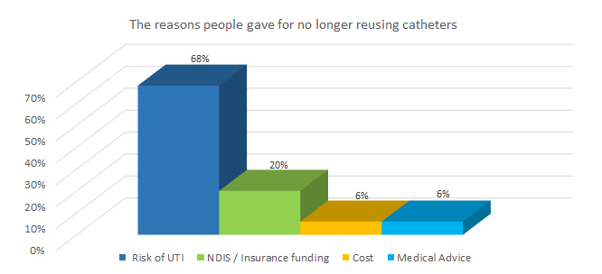 The reasons people gave for no longer reusing catheters