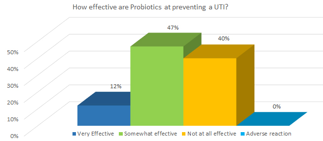 How effective are Probiotics at preventing a UTI?