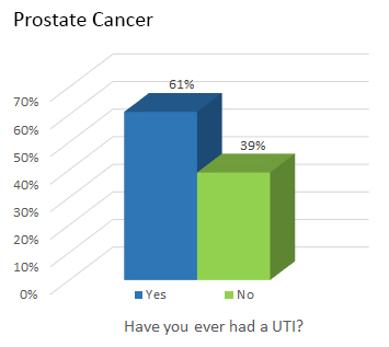 Prostate Cancer - Have you ever had a UTI? 