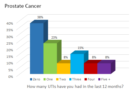 Prostate Cancer- How many UTIs have you had in the last 12 months?