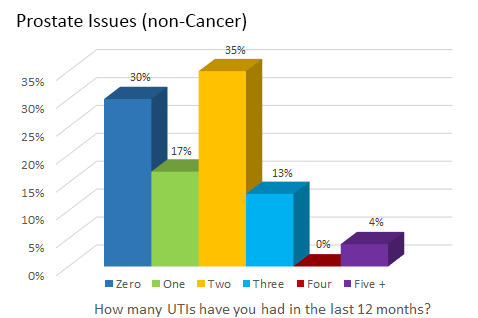 Prostate Issues (non-Cancer) - How many UTIs have you had in the last 12 months?