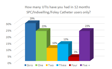 How many UTIs have you had in 12 months  SPC/Indwelling/Foley Catheter users only?