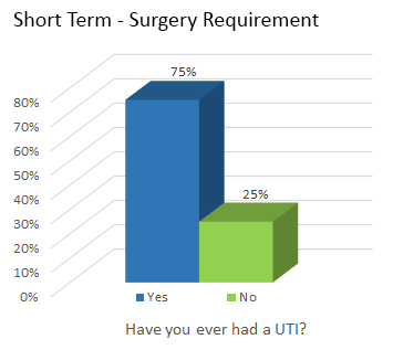Short Term - Surgery Requirement - Have you ever had a UTI? 