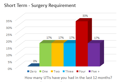 Short Term - Surgery Requirement - How many UTIs have you had in the last 12 months?
