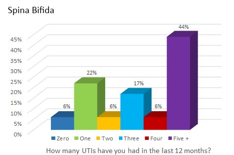 Spina Bifida - How many UTIs have you had in the last 12 months?