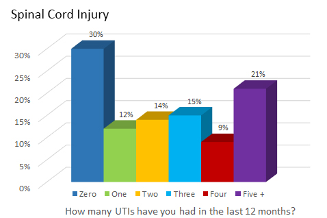 Spinal Cord Injury - How many UTIs have you had in the last 12 months?