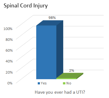 Spinal Cord Injury - Have you ever had a UTI? 