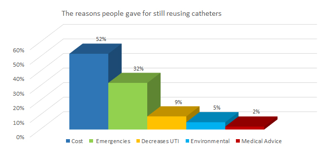 The reasons people gave for still reusing catheters