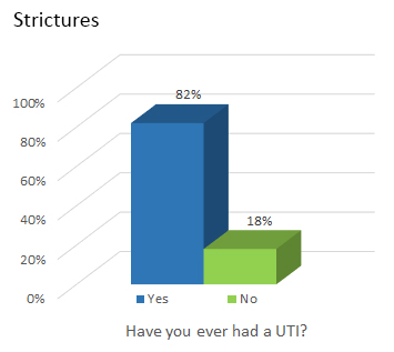 Strictures - Have you ever had a UTI? 