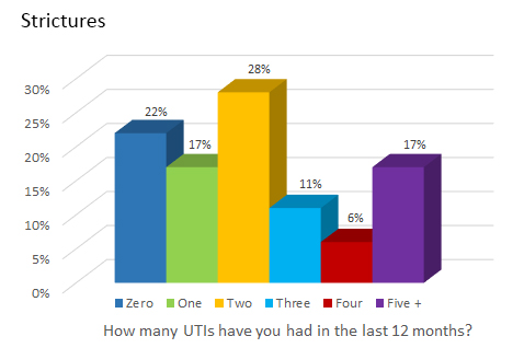 Strictures - How many UTIs have you had in the last 12 months?