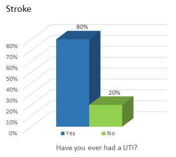 Stroke - Have you ever had a UTI? 