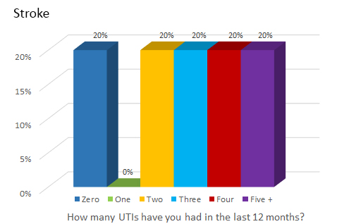 Stroke - How many UTIs have you had in the last 12 months?